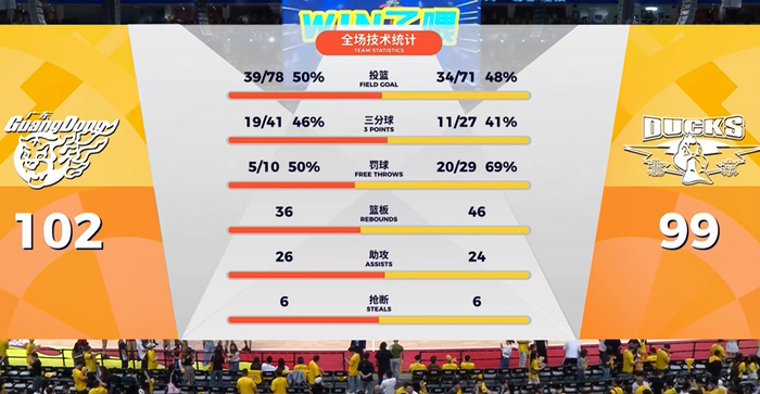 星空娱乐-输给广东3分！揪出3个“废柴”，坑惨了北汽队|广东队|麦基|周琦|加时赛|广东男篮_新浪新闻